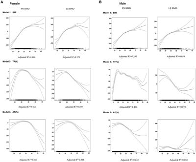 The influence of body fat content and distribution on bone mass in healthy Chinese adults